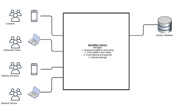 Architecture Diagram For Food Ordering System