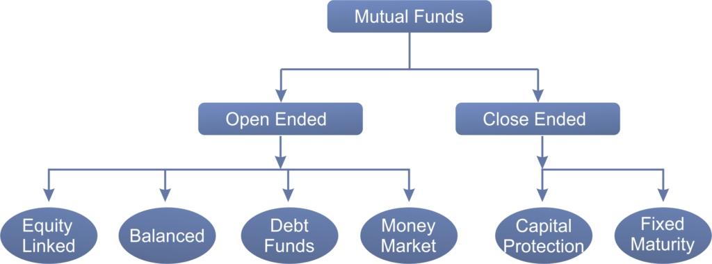 What are the types of Mutual Funds – UpVey