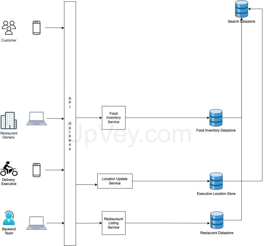 System Design Architecture For Food Delivery Services Like Swiggy Zomato Or Ubereats Upvey