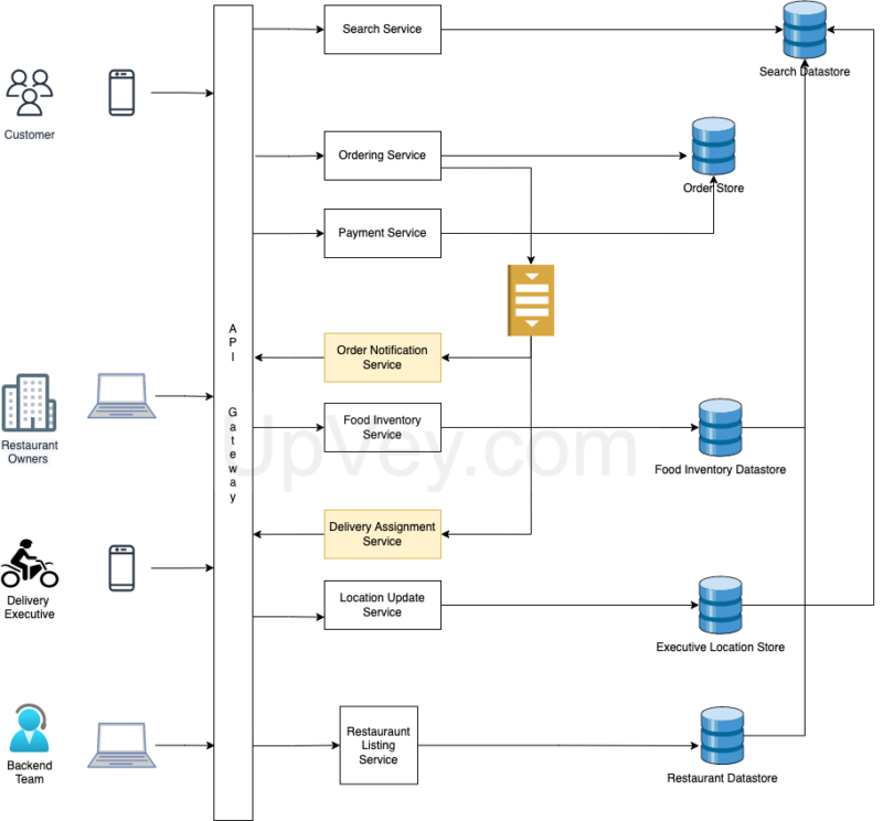 System Design architecture for food delivery services like Swiggy ...