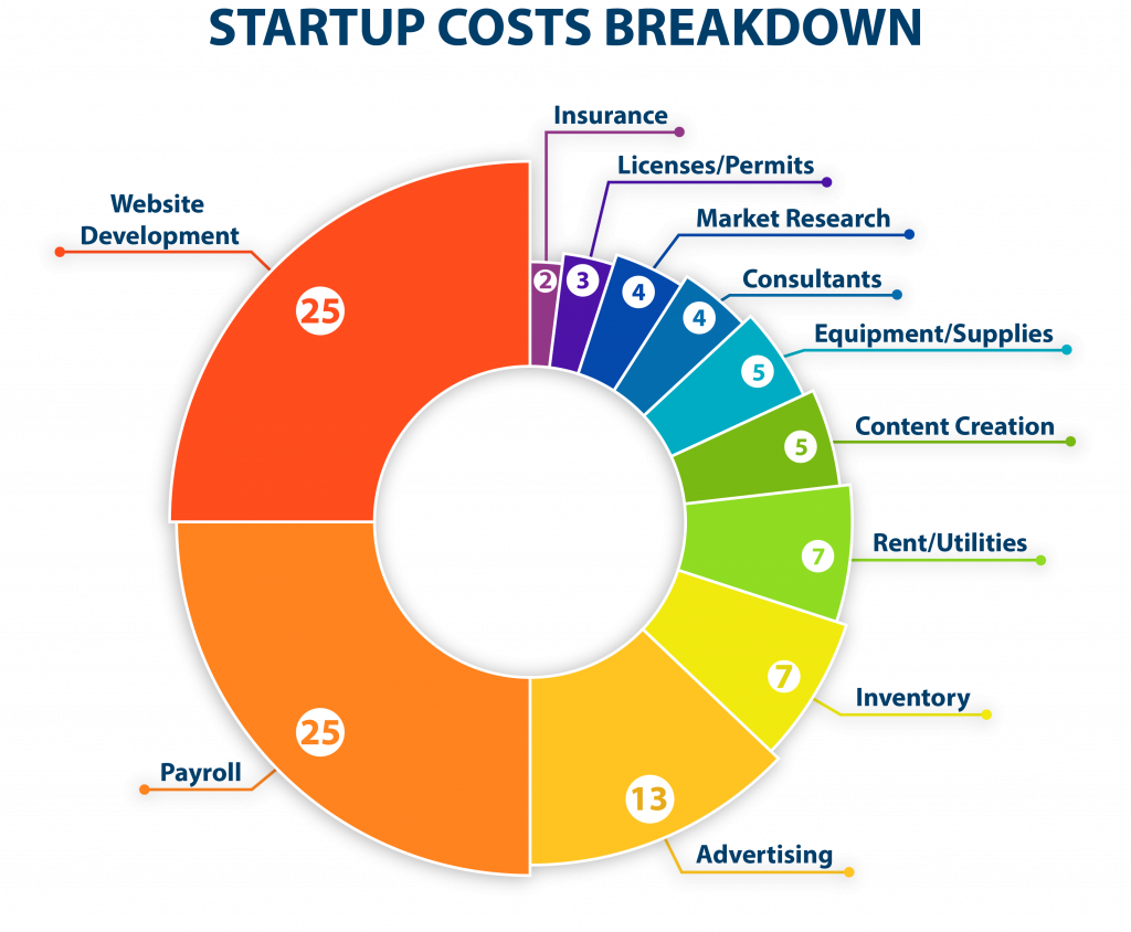 Startup Cost Definition Economics