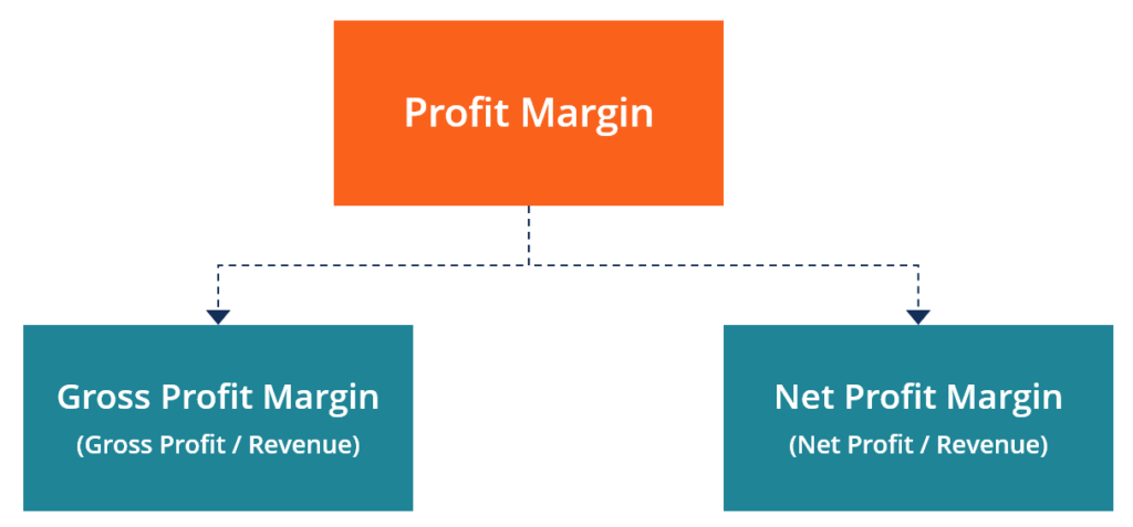 What Is Good Profit Margins UpVey